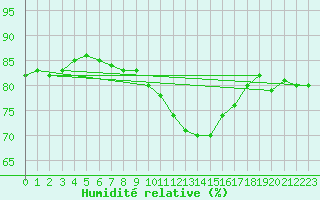 Courbe de l'humidit relative pour Cap Pertusato (2A)