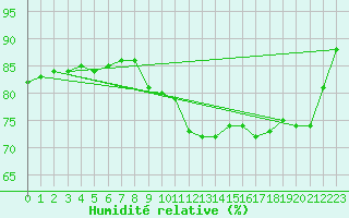 Courbe de l'humidit relative pour Cap de la Hague (50)