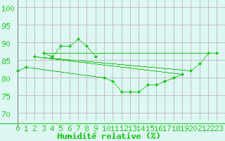 Courbe de l'humidit relative pour Rmering-ls-Puttelange (57)