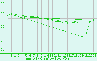 Courbe de l'humidit relative pour Hel
