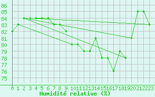 Courbe de l'humidit relative pour Cap de la Hague (50)