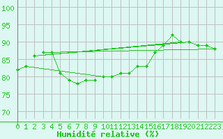 Courbe de l'humidit relative pour Amiens - Dury (80)
