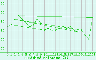Courbe de l'humidit relative pour Berne Liebefeld (Sw)