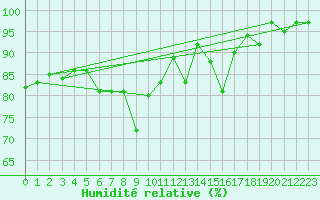 Courbe de l'humidit relative pour Col Des Mosses