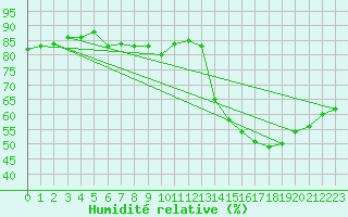 Courbe de l'humidit relative pour Drogden