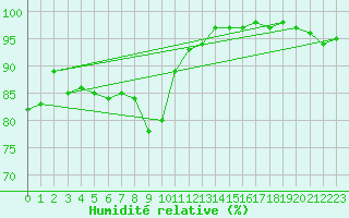 Courbe de l'humidit relative pour Leconfield