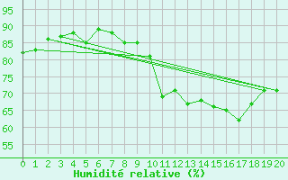 Courbe de l'humidit relative pour Coruripe