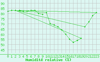 Courbe de l'humidit relative pour Cerisiers (89)