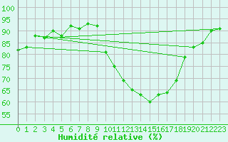 Courbe de l'humidit relative pour Challes-les-Eaux (73)
