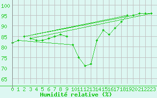 Courbe de l'humidit relative pour Aigrefeuille d'Aunis (17)