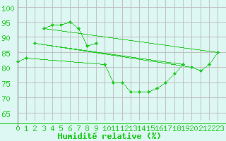 Courbe de l'humidit relative pour Saint-Brieuc (22)