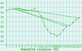 Courbe de l'humidit relative pour Lignerolles (03)