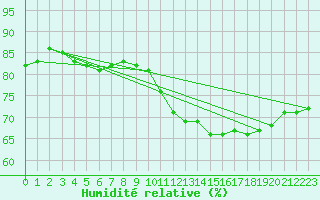 Courbe de l'humidit relative pour Tours (37)