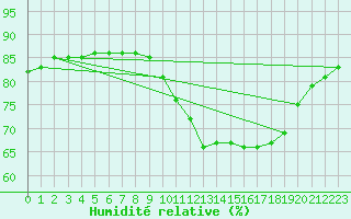 Courbe de l'humidit relative pour Abbeville - Hpital (80)