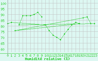 Courbe de l'humidit relative pour Locarno (Sw)