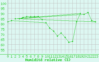 Courbe de l'humidit relative pour Sgur-le-Chteau (19)