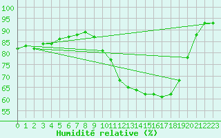 Courbe de l'humidit relative pour Dinard (35)