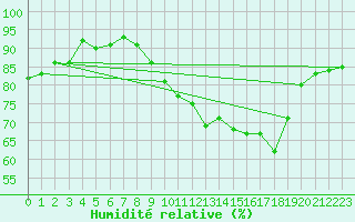 Courbe de l'humidit relative pour Cap de la Hve (76)