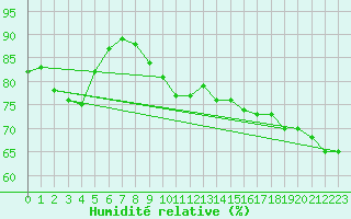 Courbe de l'humidit relative pour Leucate (11)