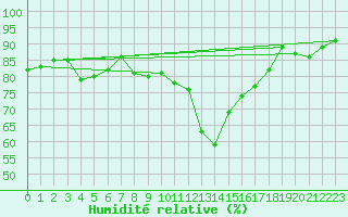 Courbe de l'humidit relative pour Fisterra