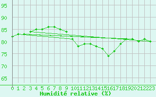 Courbe de l'humidit relative pour Saint-Nazaire-d'Aude (11)