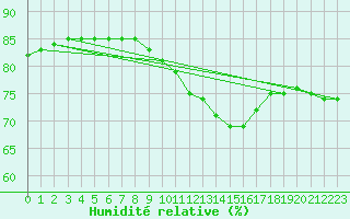 Courbe de l'humidit relative pour Gros-Rderching (57)