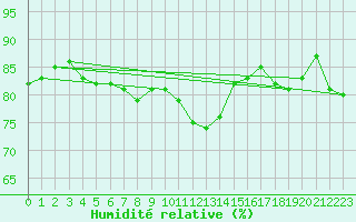 Courbe de l'humidit relative pour Zaragoza-Valdespartera