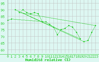 Courbe de l'humidit relative pour Johnstown Castle
