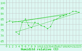 Courbe de l'humidit relative pour Cabo Peas