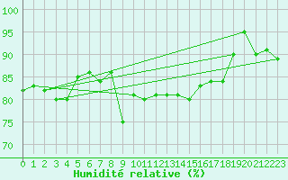 Courbe de l'humidit relative pour Crosby