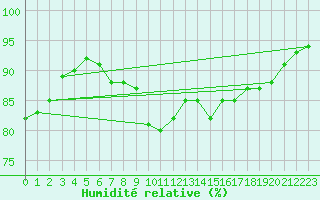 Courbe de l'humidit relative pour Pakri