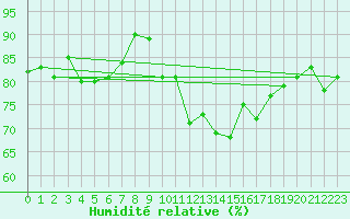 Courbe de l'humidit relative pour Saint-Mdard-d'Aunis (17)