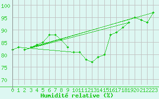 Courbe de l'humidit relative pour Kalmar Flygplats