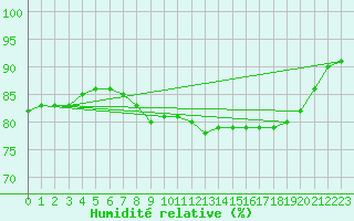 Courbe de l'humidit relative pour Cap de la Hague (50)