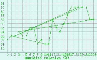 Courbe de l'humidit relative pour Gielas