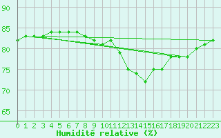 Courbe de l'humidit relative pour Seichamps (54)