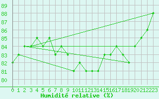 Courbe de l'humidit relative pour Braunlage