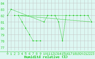 Courbe de l'humidit relative pour L'Huisserie (53)