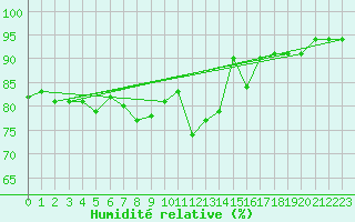 Courbe de l'humidit relative pour Six-Fours (83)