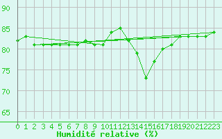 Courbe de l'humidit relative pour Courcouronnes (91)