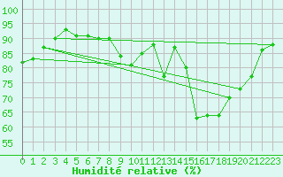 Courbe de l'humidit relative pour Toussus-le-Noble (78)