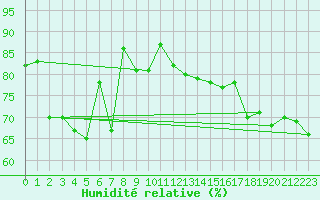 Courbe de l'humidit relative pour Fribourg (All)