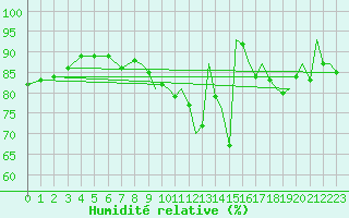 Courbe de l'humidit relative pour Middle Wallop