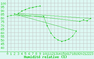 Courbe de l'humidit relative pour Douzy (08)