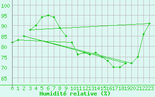Courbe de l'humidit relative pour Chatelus-Malvaleix (23)