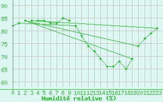 Courbe de l'humidit relative pour Fains-Veel (55)