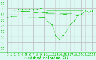 Courbe de l'humidit relative pour Figari (2A)