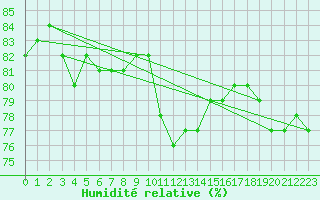 Courbe de l'humidit relative pour Angermuende