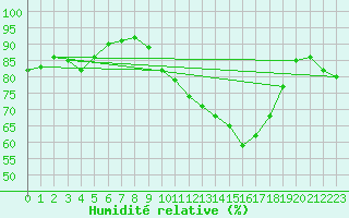 Courbe de l'humidit relative pour Ble / Mulhouse (68)