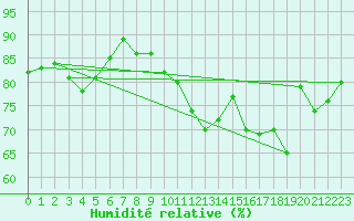 Courbe de l'humidit relative pour Les Pennes-Mirabeau (13)